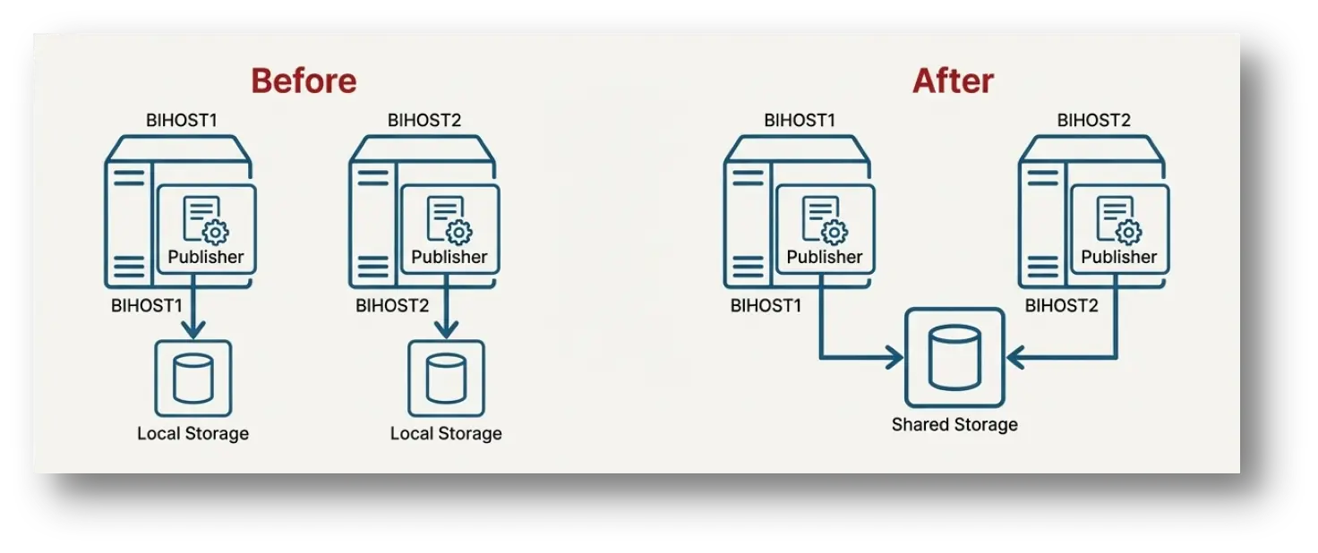 Oracle Analytics Server (OAS) Horizontal scaling scaling out before and after