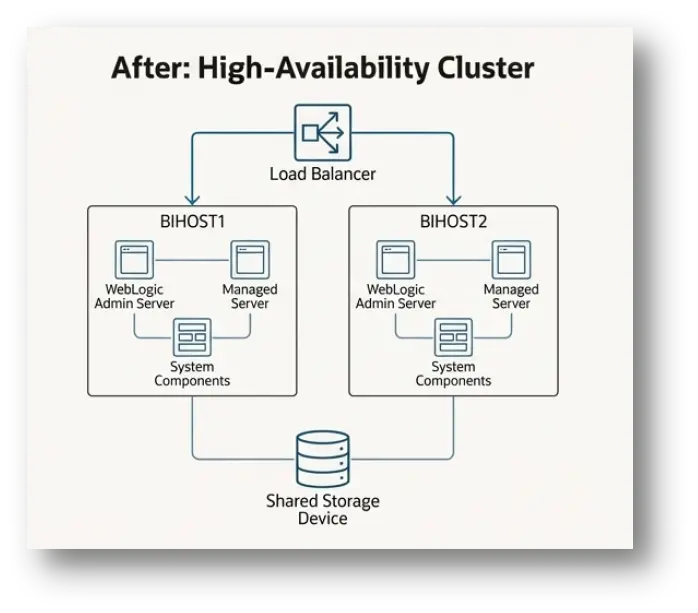 Scaling Out OAS Oracle Analytics Server Horizontal